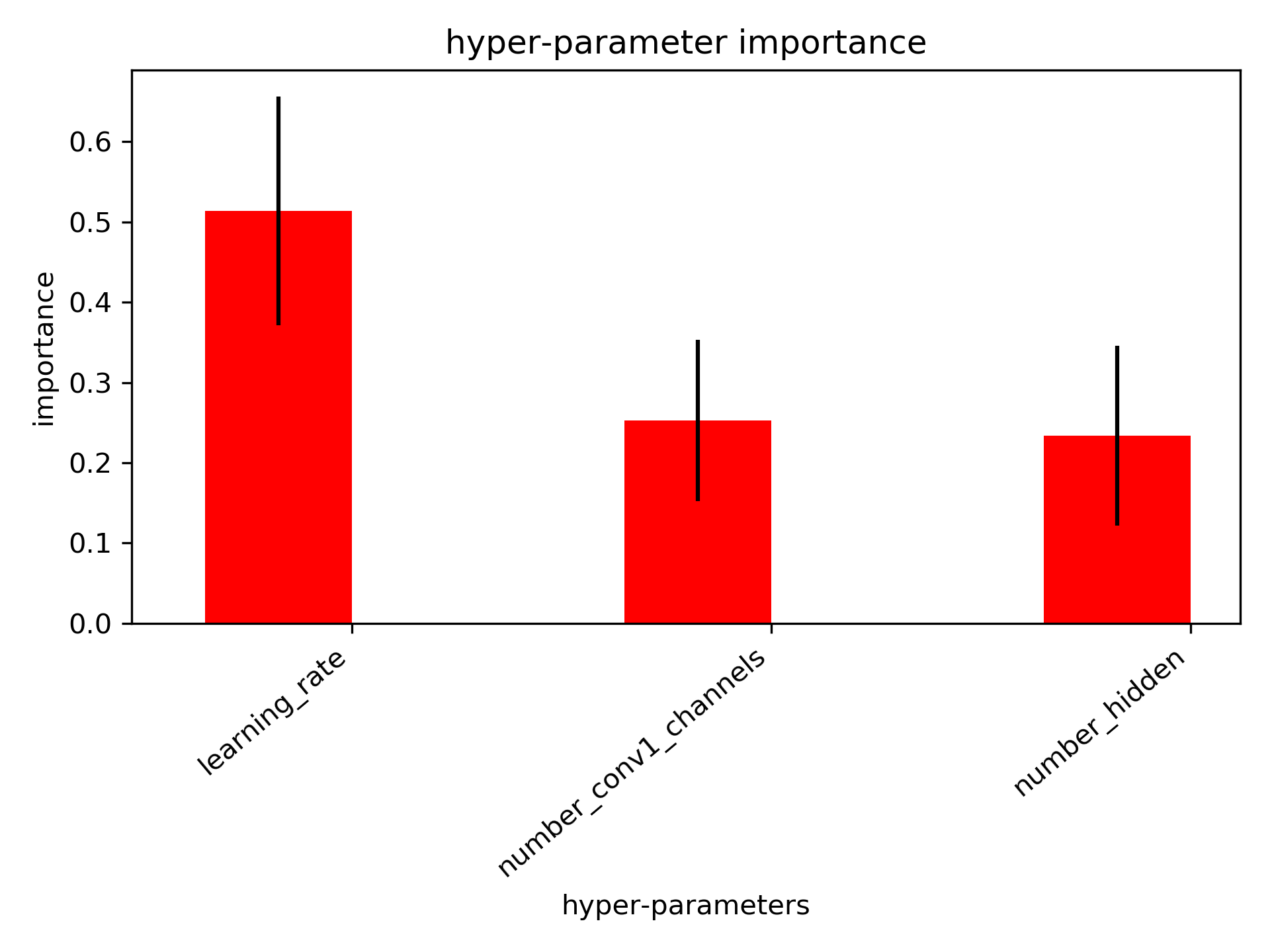 _images/hyper-parameter_importance.png